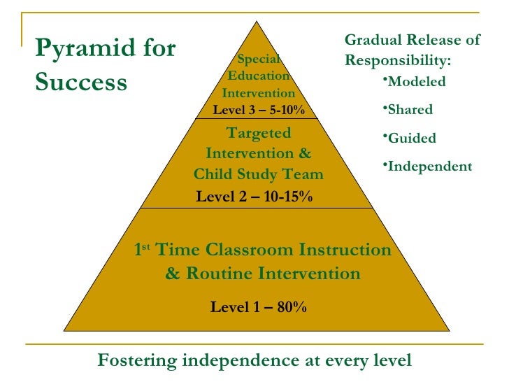 Pyramid For Success Revised Presentation Image