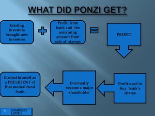 Profit from
   Existing
                     bank and the
  investors
                       remaining
brought new                                PROFIT
                      amount from
  investors
                     sale of stamps




Elected himself as
a PRESIDENT of              Eventually     Profit used to
that mutual fund          became a major    buy bank‟s
      bank                 shareholder        shares



   SAMREEN
    LODHI
 
