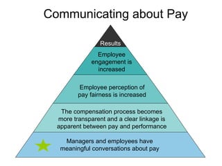 Communicating about Pay The compensation process becomes more transparent and a clear linkage is apparent between pay and performance Employee perception of pay fairness is increased Employee engagement is increased Managers and employees have  meaningful conversations about pay  Results 