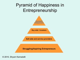 Pyramid of Happiness in Entrepreneurship © 2010, Shyam Kamadolli Struggling/Aspiring Entrepreneurs Sell side and service providers Buy side / investors Successful Entrepreneurs 