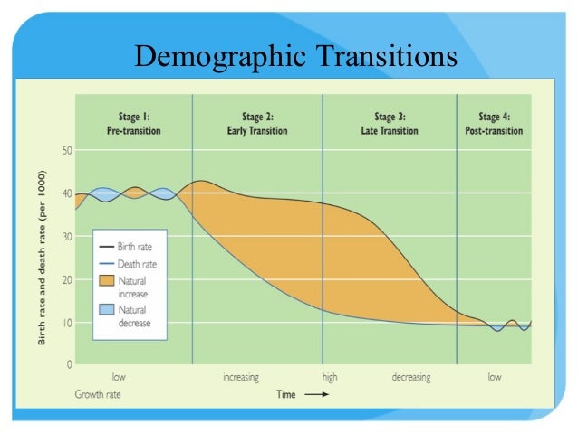 demographic transition definition rome fontanacountryinn com demographic transition definition