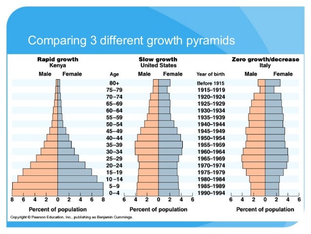 Pyramids and demographic transition