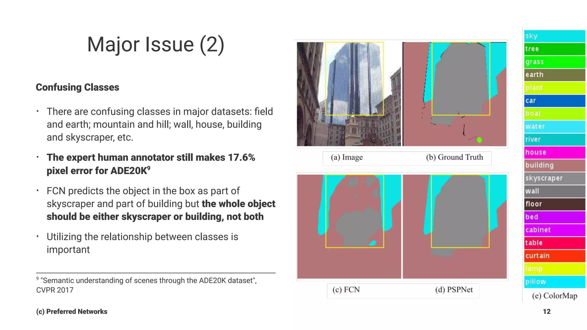 Major Issue (2)
Confusing Classes
• There are confusing classes in major datasets: ﬁeld
and earth; mountain and hill; wall, house, building
and skyscraper, etc.
• The expert human annotator still makes 17.6%
pixel error for ADE20K9
• FCN predicts the object in the box as part of
skyscraper and part of building but the whole object
should be either skyscraper or building, not both
• Utilizing the relationship between classes is
important
9
"Semantic understanding of scenes through the ADE20K dataset",
CVPR 2017
(c) Preferred Networks 12
 