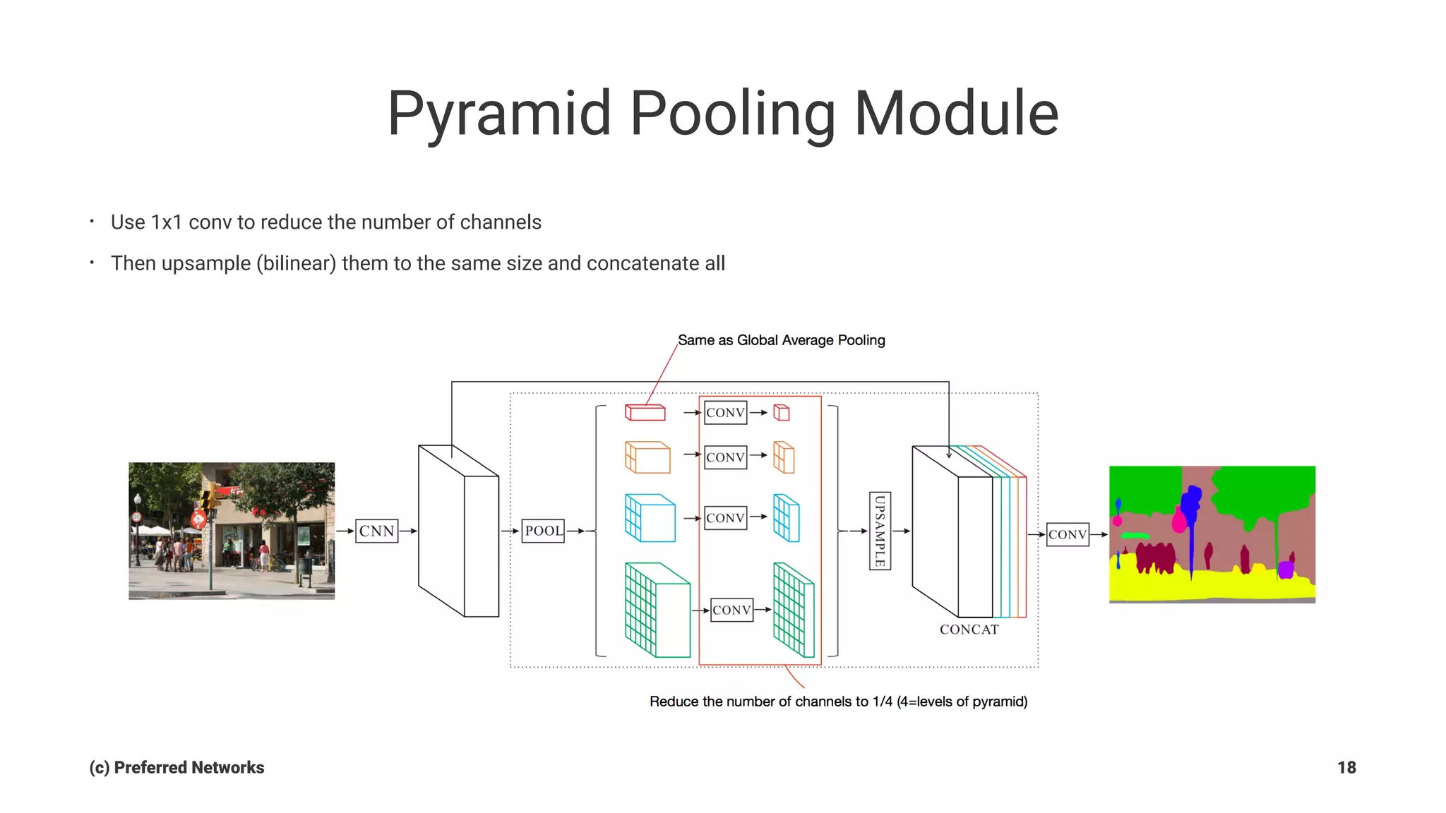 Pyramid Pooling Module
• Use 1x1 conv to reduce the number of channels
• Then upsample (bilinear) them to the same size and concatenate all
(c) Preferred Networks 18
 