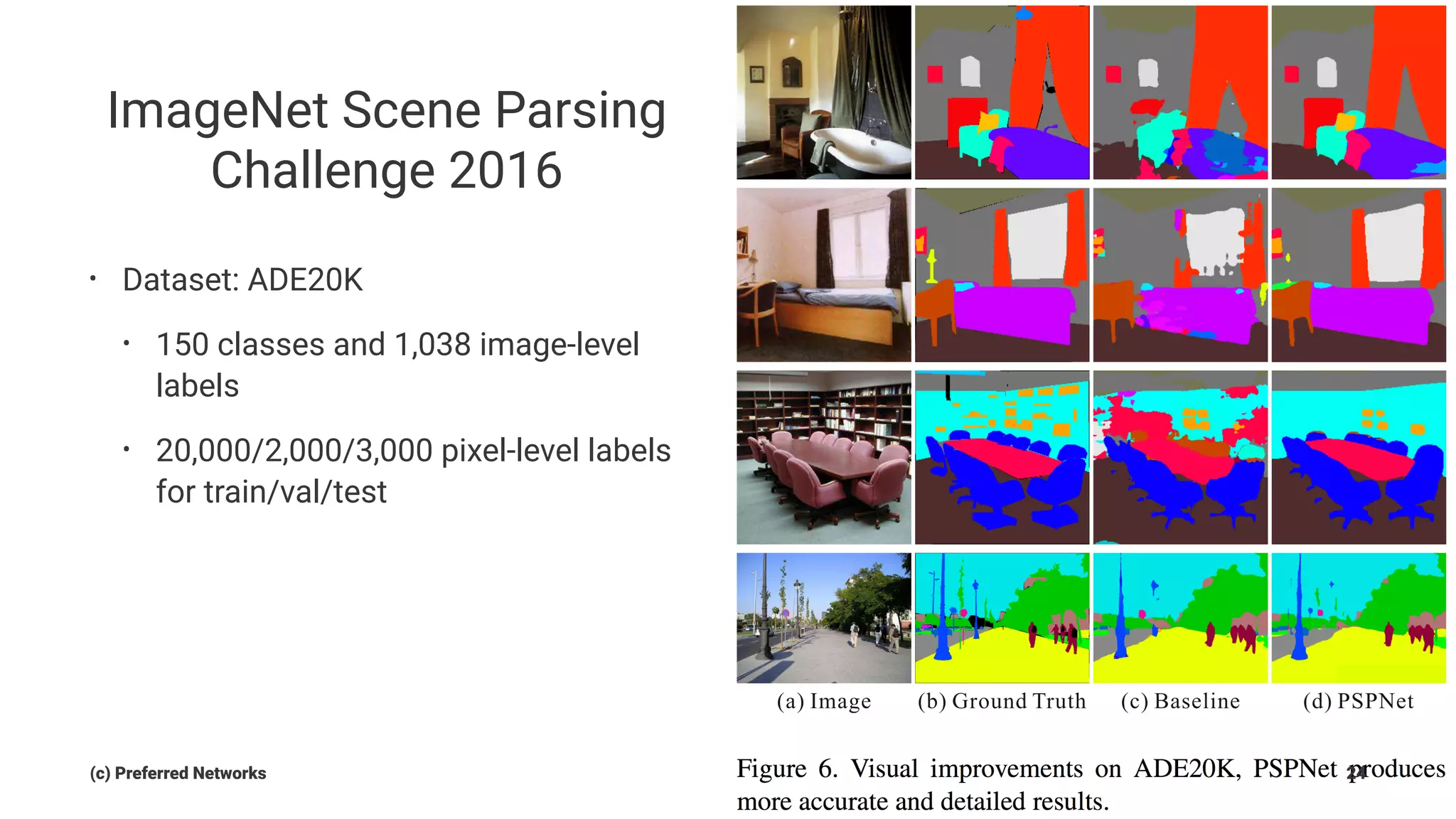 ImageNet Scene Parsing
Challenge 2016
• Dataset: ADE20K
• 150 classes and 1,038 image-level
labels
• 20,000/2,000/3,000 pixel-level labels
for train/val/test
(c) Preferred Networks 24
 