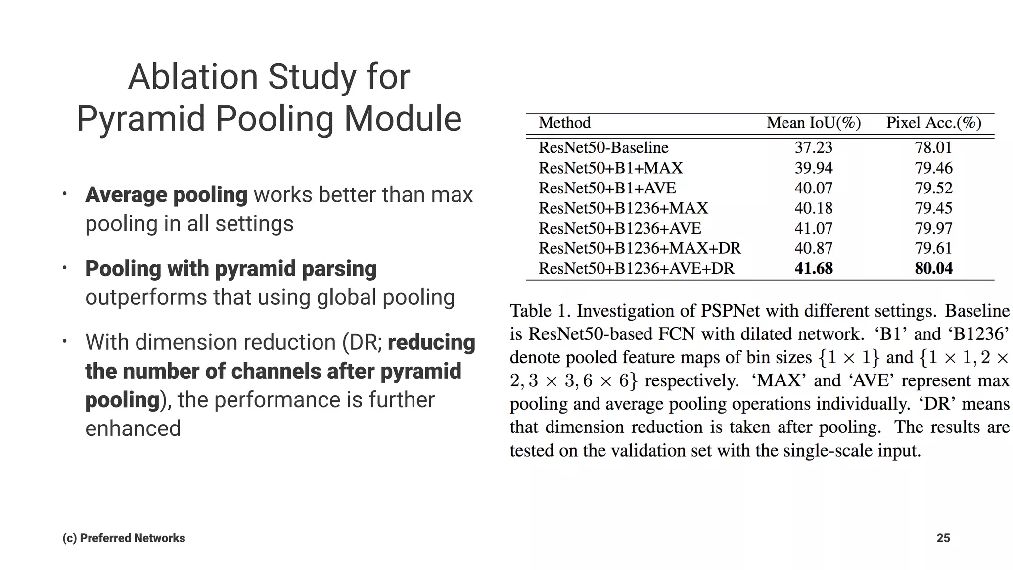 Ablation Study for
Pyramid Pooling Module
• Average pooling works better than max
pooling in all settings
• Pooling with pyramid parsing
outperforms that using global pooling
• With dimension reduction (DR; reducing
the number of channels after pyramid
pooling), the performance is further
enhanced
(c) Preferred Networks 25
 