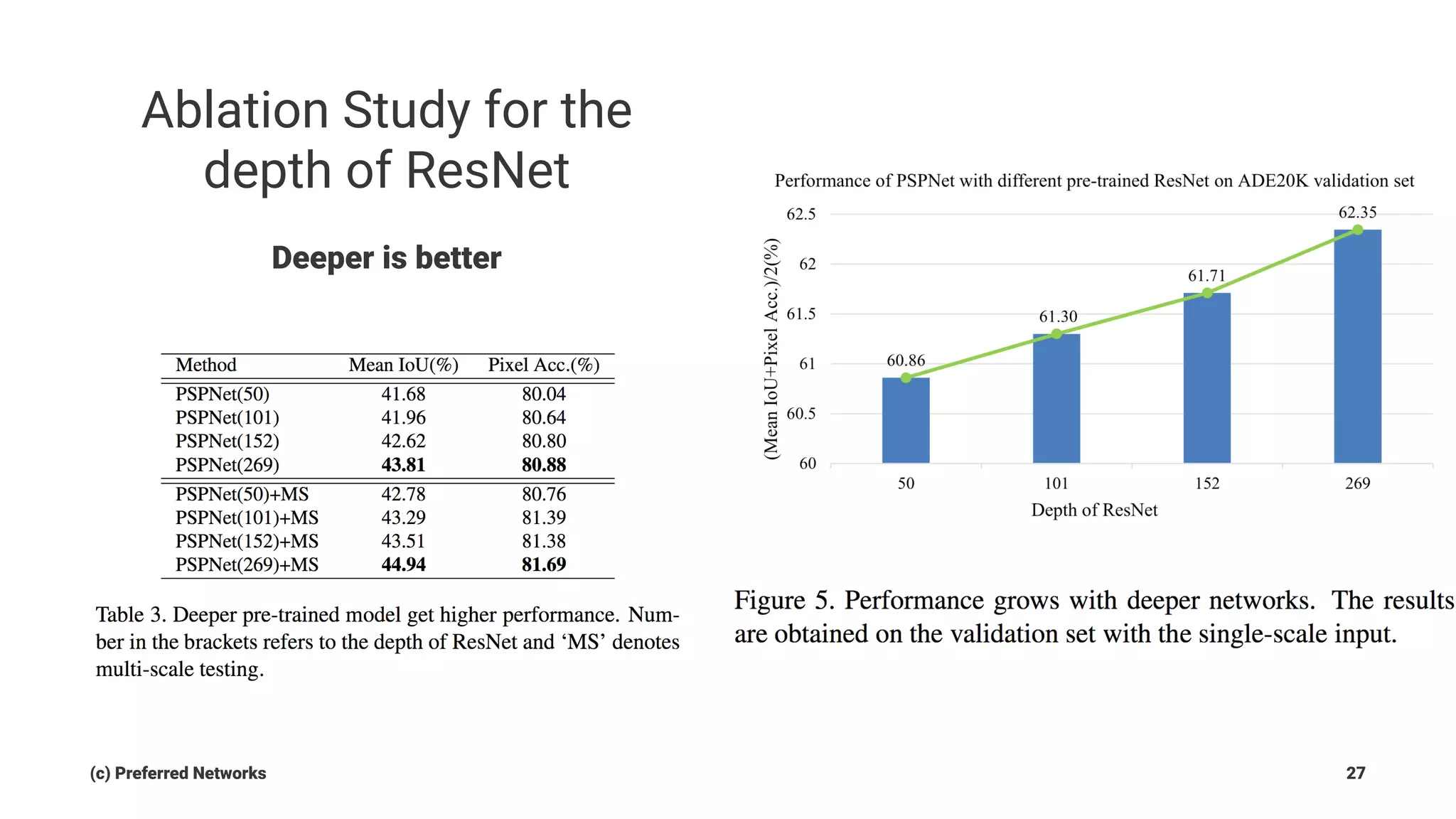 Ablation Study for the
depth of ResNet
Deeper is better
(c) Preferred Networks 27
 