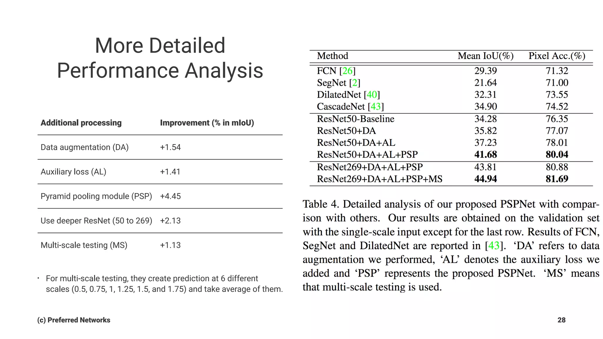 More Detailed
Performance Analysis
Additional processing Improvement (% in mIoU)
Data augmentation (DA) +1.54
Auxiliary loss (AL) +1.41
Pyramid pooling module (PSP) +4.45
Use deeper ResNet (50 to 269) +2.13
Multi-scale testing (MS) +1.13
• For multi-scale testing, they create prediction at 6 different
scales (0.5, 0.75, 1, 1.25, 1.5, and 1.75) and take average of them.
(c) Preferred Networks 28
 