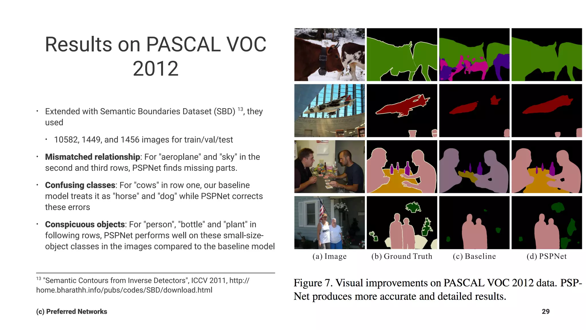 Results on PASCAL VOC
2012
• Extended with Semantic Boundaries Dataset (SBD) 13
, they
used
• 10582, 1449, and 1456 images for train/val/test
• Mismatched relationship: For "aeroplane" and "sky" in the
second and third rows, PSPNet ﬁnds missing parts.
• Confusing classes: For "cows" in row one, our baseline
model treats it as "horse" and "dog" while PSPNet corrects
these errors
• Conspicuous objects: For "person", "bottle" and "plant" in
following rows, PSPNet performs well on these small-size-
object classes in the images compared to the baseline model
13
"Semantic Contours from Inverse Detectors", ICCV 2011, http://
home.bharathh.info/pubs/codes/SBD/download.html
(c) Preferred Networks 29
 
