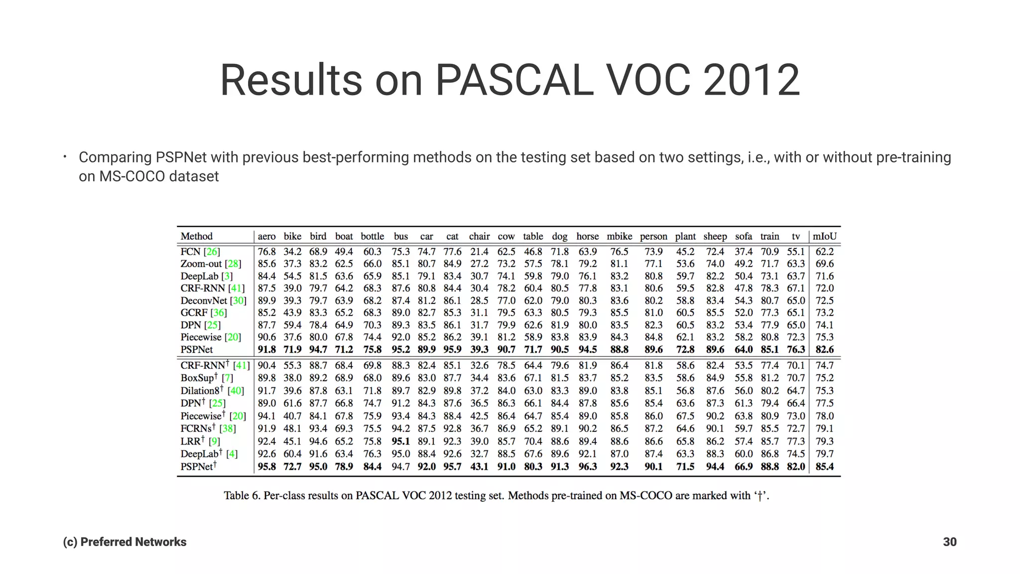 Results on PASCAL VOC 2012
• Comparing PSPNet with previous best-performing methods on the testing set based on two settings, i.e., with or without pre-training
on MS-COCO dataset
(c) Preferred Networks 30
 