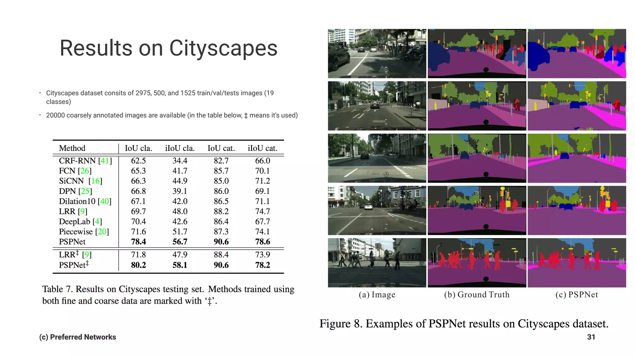 Results on Cityscapes
• Cityscapes dataset consits of 2975, 500, and 1525 train/val/tests images (19
classes)
• 20000 coarsely annotated images are available (in the table below, ‡ means it's used)
(c) Preferred Networks 31
 