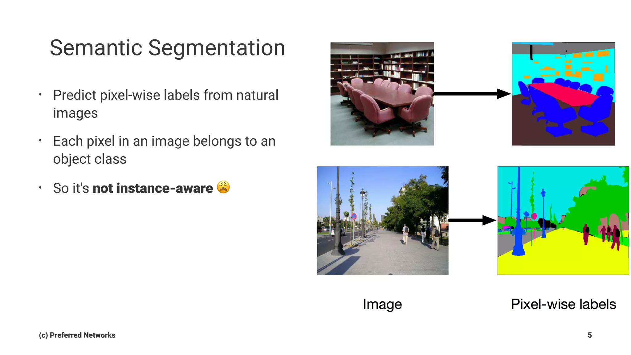Semantic Segmentation
• Predict pixel-wise labels from natural
images
• Each pixel in an image belongs to an
object class
• So it's not instance-aware !
(c) Preferred Networks 5
 