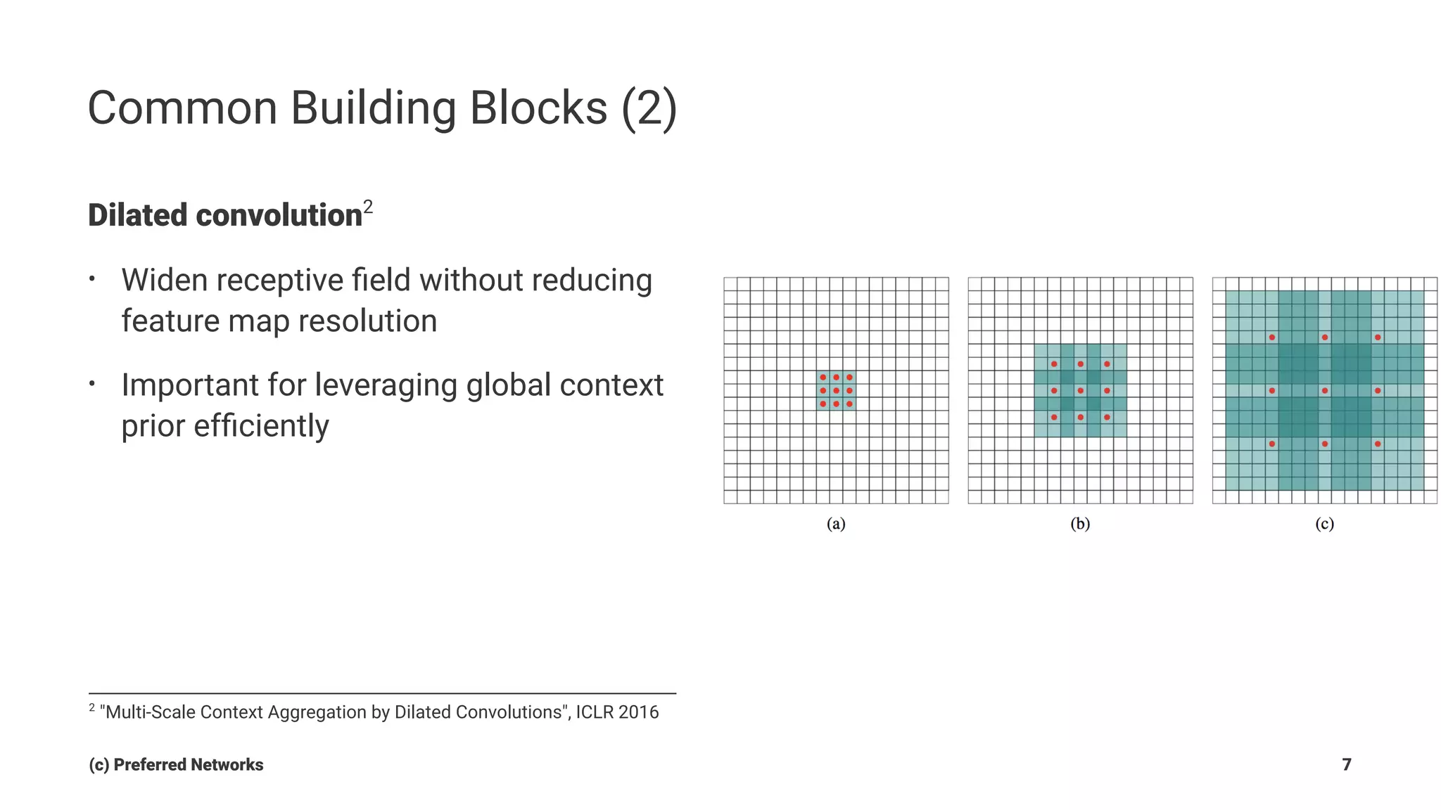 Common Building Blocks (2)
Dilated convolution2
• Widen receptive ﬁeld without reducing
feature map resolution
• Important for leveraging global context
prior efﬁciently
2
"Multi-Scale Context Aggregation by Dilated Convolutions", ICLR 2016
(c) Preferred Networks 7
 