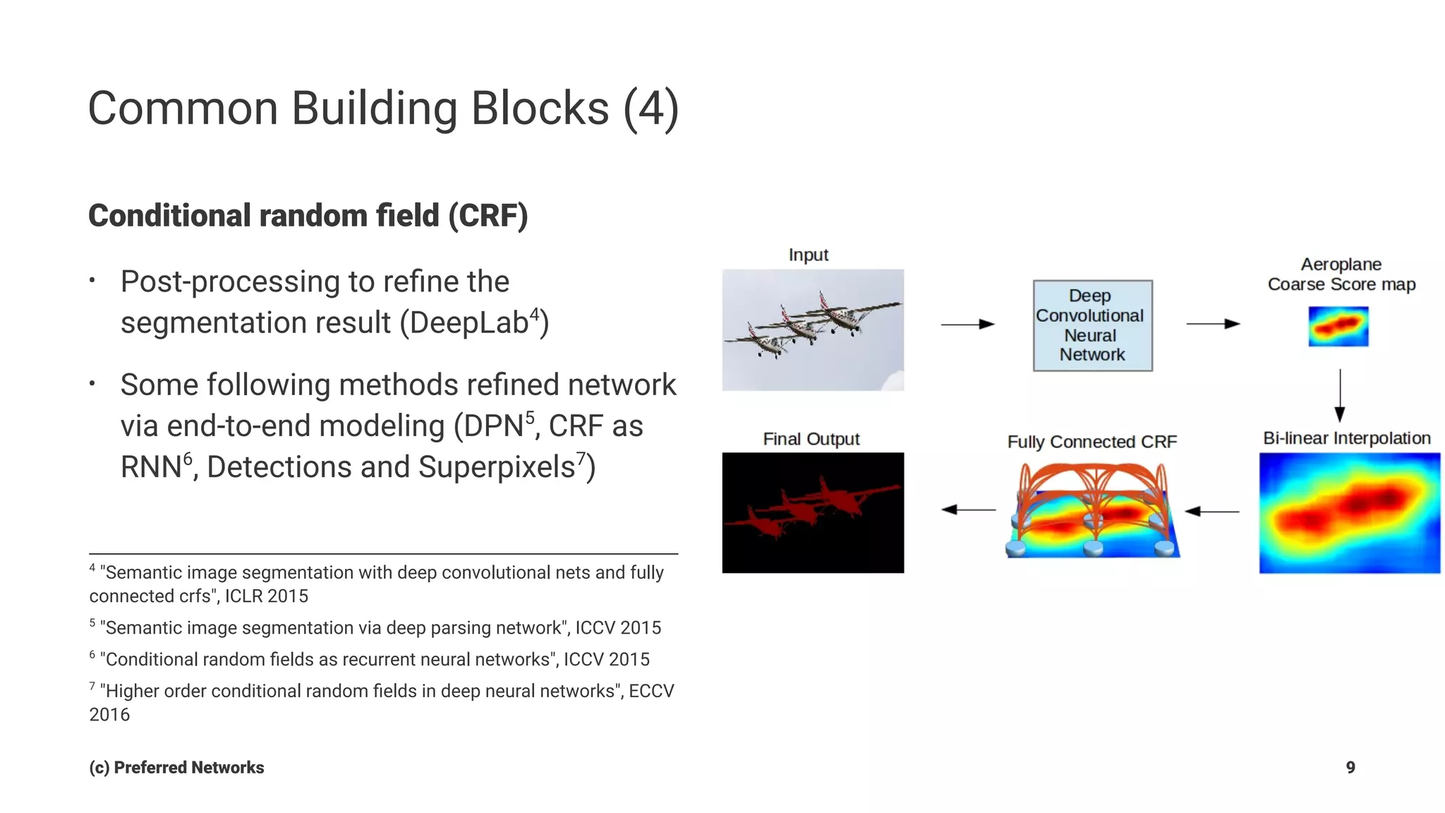 Common Building Blocks (4)
Conditional random ﬁeld (CRF)
• Post-processing to reﬁne the
segmentation result (DeepLab4
)
• Some following methods reﬁned network
via end-to-end modeling (DPN5
, CRF as
RNN6
, Detections and Superpixels7
)
7
"Higher order conditional random ﬁelds in deep neural networks", ECCV
2016
6
"Conditional random ﬁelds as recurrent neural networks", ICCV 2015
5
"Semantic image segmentation via deep parsing network", ICCV 2015
4
"Semantic image segmentation with deep convolutional nets and fully
connected crfs", ICLR 2015
(c) Preferred Networks 9
 