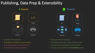 Publishing, Data Prep & Extensibility
Sisense
• Solid REST API Framework
• Embedding via IFRAMES: old & unscalable
• Basic data preparation tools without ML
• No Publishing or Printing capabilities
Pyramid
• Extensive REST API Framework
• Embedding via DIV tags: modern HTML5 & scales
• Comprehensive data preparation tools with ML
• End-user report publisher with pixel perfect printing
< />
ML
< />
API Embed
Data Prep Publishing
API Embed
Data Prep Publishing
 