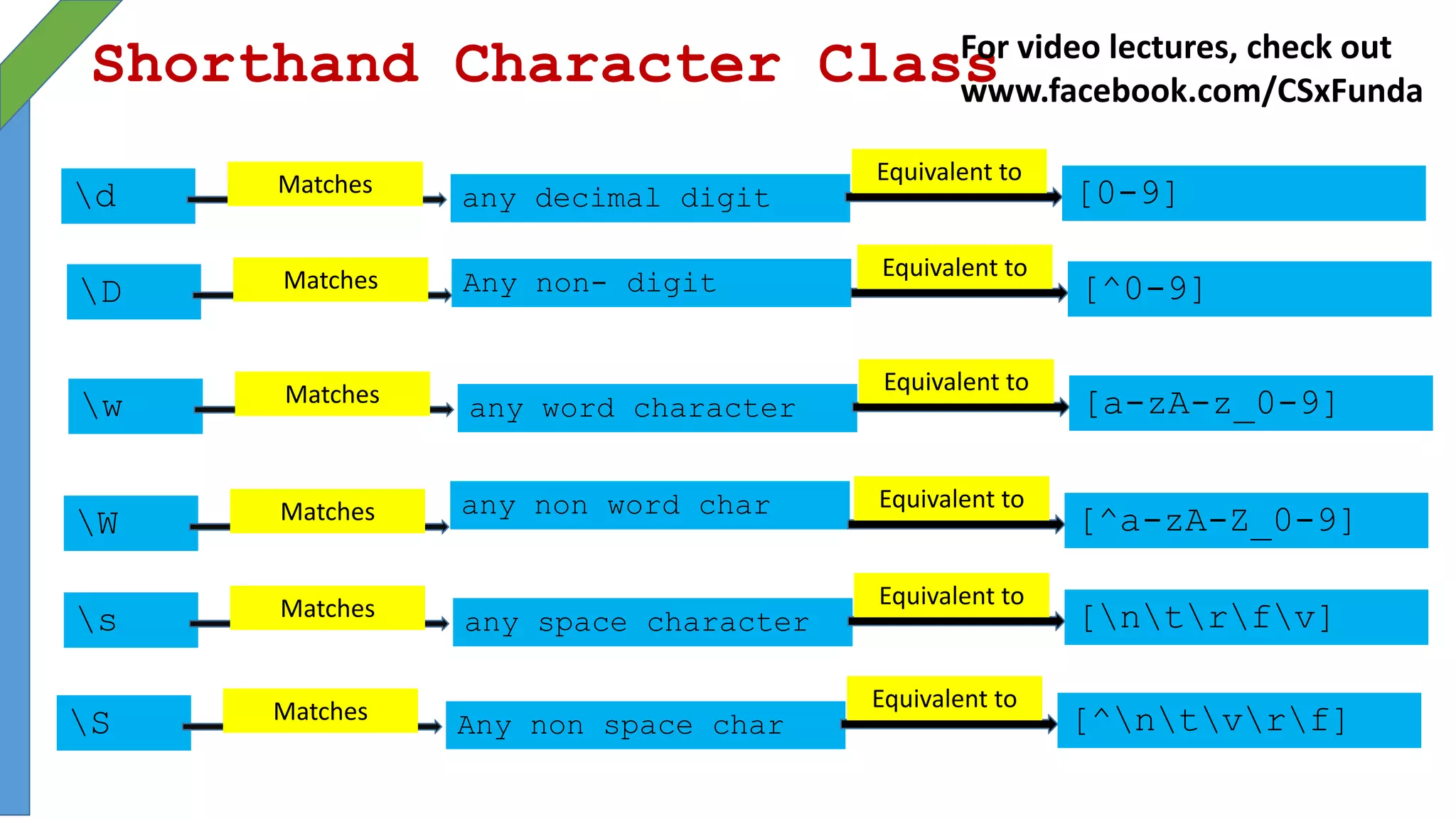 Shorthand Character Class
d any decimal digit [0-9]Matches Equivalent to
D Any non- digit [^0-9]Matches Equivalent to
w any word character [a-zA-z_0-9]Matches Equivalent to
W
any non word char
[^a-zA-Z_0-9]Matches Equivalent to
s any space character [ntrfv]Matches Equivalent to
S Any non space char [^ntvrf]Matches Equivalent to
For video lectures, check out
www.facebook.com/CSxFunda
 