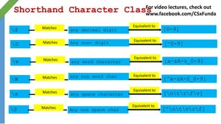 Shorthand Character Class
d any decimal digit [0-9]Matches Equivalent to
D Any non- digit [^0-9]Matches Equivalent to
w any word character [a-zA-z_0-9]Matches Equivalent to
W
any non word char
[^a-zA-Z_0-9]Matches Equivalent to
s any space character [ntrfv]Matches Equivalent to
S Any non space char [^ntvrf]Matches Equivalent to
For video lectures, check out
www.facebook.com/CSxFunda
 