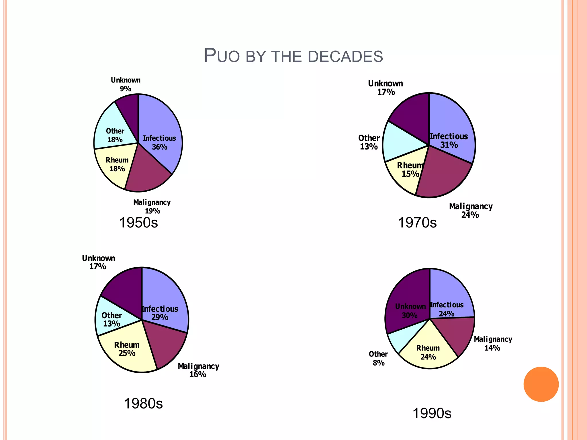 Infectious
31%
Malignancy
24%
Rheum
15%
Other
13%
Unknown
17%
Infectious
29%
Malignancy
16%
Rheum
25%
Other
13%
Unknown
17%
PUO BY THE DECADES
Infectious
24%
Malignancy
14%Rheum
24%Other
8%
Unknown
30%
Infectious
36%
Malignancy
19%
Rheum
18%
Other
18%
Unknown
9%
1950s 1970s
1980s
1990s
 