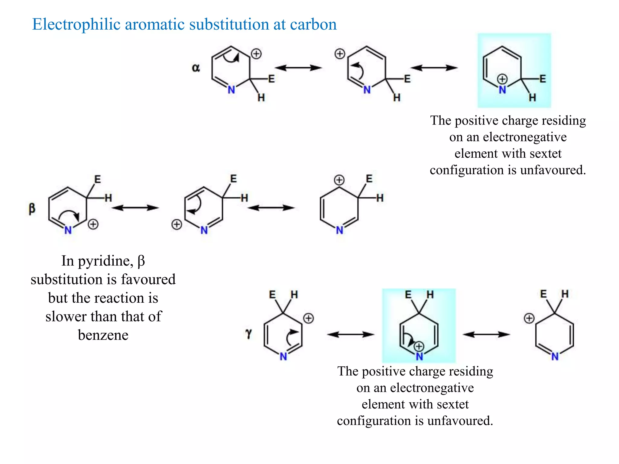 The positive charge residing
on an electronegative
element with sextet
configuration is unfavoured.
The positive charge residing
on an electronegative
element with sextet
configuration is unfavoured.
In pyridine, β
substitution is favoured
but the reaction is
slower than that of
benzene
Electrophilic aromatic substitution at carbon
 