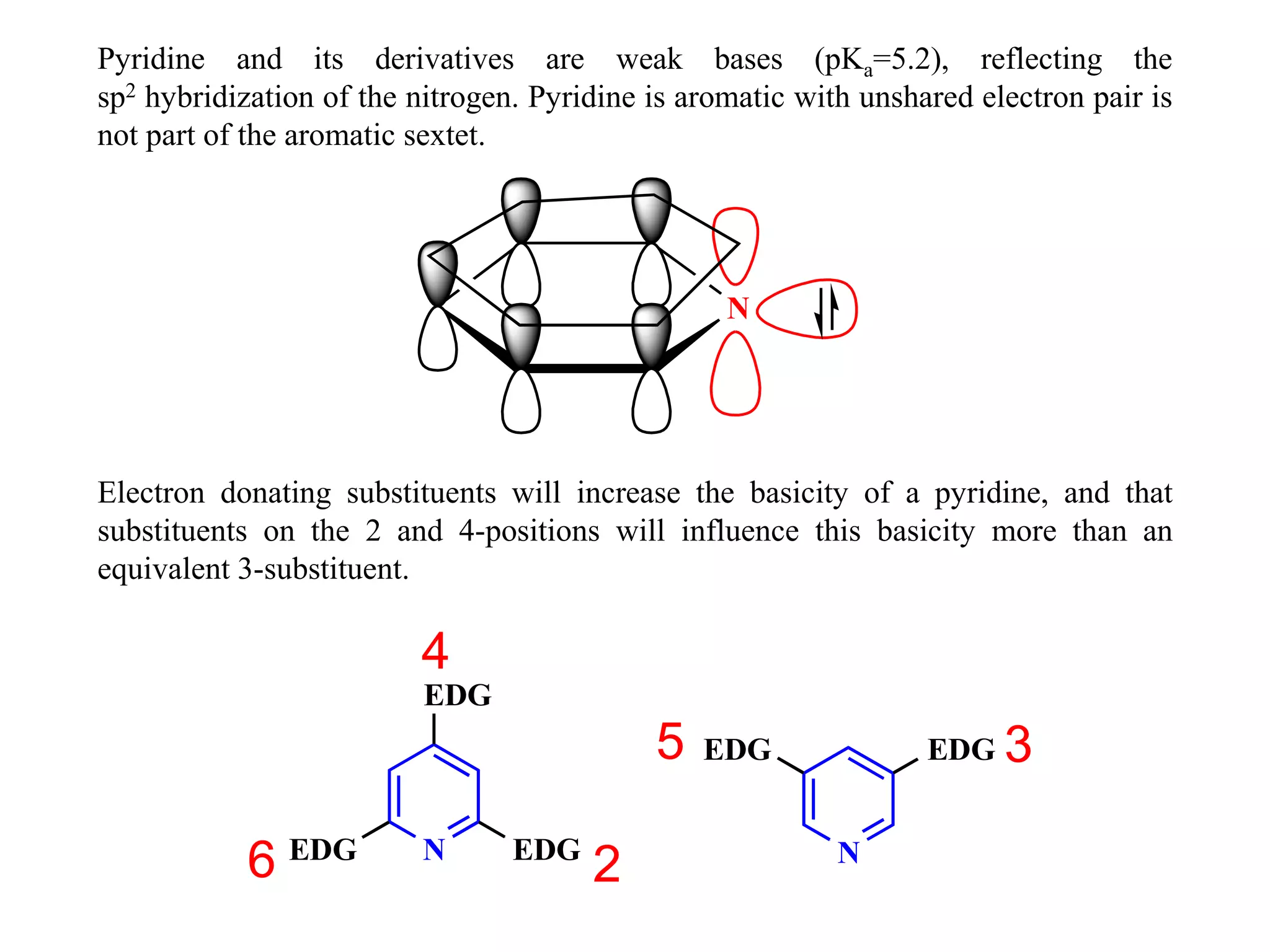 Electron donating substituents will increase the basicity of a pyridine, and that
substituents on the 2 and 4-positions will influence this basicity more than an
equivalent 3-substituent.
N
2
4
6
EDG
EDGEDG N
35 EDG EDG
N
Pyridine and its derivatives are weak bases (pKa=5.2), reflecting the
sp2 hybridization of the nitrogen. Pyridine is aromatic with unshared electron pair is
not part of the aromatic sextet.
 