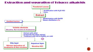 Powdered Leaves
* Acidification with H2O/ HCl
* Conc.
Distilled fraction
Extraction and separation of Tobacco alkaloids
Extract
* Alkalinization with NaOH
* Steam distillation
Undistilled fraction
Volatile alkaloids
* Extract with ether
* Evaporate the ether extract
* Treatment with HCl & NaNO2 on cold
(Nicotine, Nor-nicotine & Anabasine)
Oily layer Aqueous layer
Nitroso derivative of
Anabasine & Nor-nicotine
Nicotine HCl
* Extract with benzene
* Evaporattion
Residue
Non-volatile alkaloids
(Nicoteine & Nicotelline
* Solubilization with ether
* Conc.
Mother liquor Crystals
Nicoteine (Liq.) Nicotelline (Solid)
 