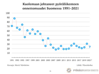 Kuolemaan johtaneet pyöräliikenteen
onnettomuudet Suomessa 1991–2021
10
20
30
40
50
60
70
80
90
100
1991 1993 1995 1997 19...