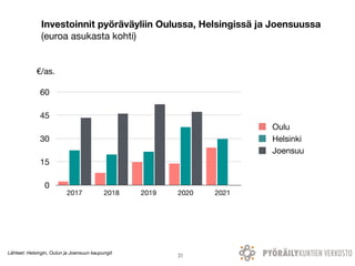 0
15
30
45
60
2017 2018 2019 2020 2021
Investoinnit pyöräväyliin Oulussa, Helsingissä ja Joensuussa 
(euroa asukasta kohti...