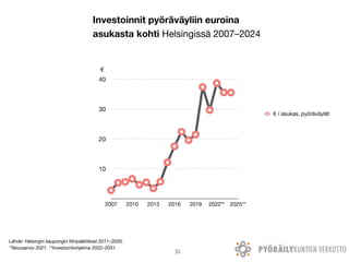 10
20
30
40
2007 2010 2013 2016 2019 2022** 2025**
€ / asukas, pyöräväylät
Investoinnit pyöräväyliin euroina
asukasta koht...