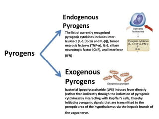 Endogenous Pyrogens Pyrogenic cytokines and their role in fever (1).pptx