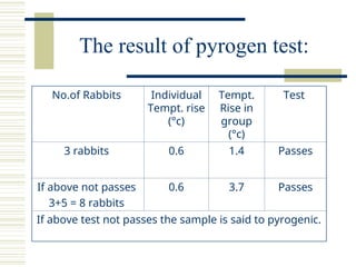 Tempt Test pyrogentesting-151011165911-lva1-app6892.ppt