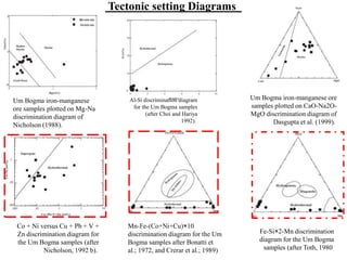 Tectonic setting Diagrams
Um Bogma iron-manganese
ore samples plotted on Mg-Na
discrimination diagram of
Nicholson (1988).
Um Bogma iron-manganese ore
samples plotted on CaO-Na2O-
MgO discrimination diagram of
Dasgupta et al. (1999).
Al-Si discrimination diagram
for the Um Bogma samples
(after Choi and Hariya
1992).
Fe-Si×2-Mn discrimination
diagram for the Um Bogma
samples (after Toth, 1980
Co + Ni versus Cu + Pb + V +
Zn discrimination diagram for
the Um Bogma samples (after
Nicholson, 1992 b).
Mn-Fe-(Co+Ni+Cu)×10
discrimination diagram for the Um
Bogma samples after Bonatti et
al.; 1972, and Crerar et al.; 1989)
 
