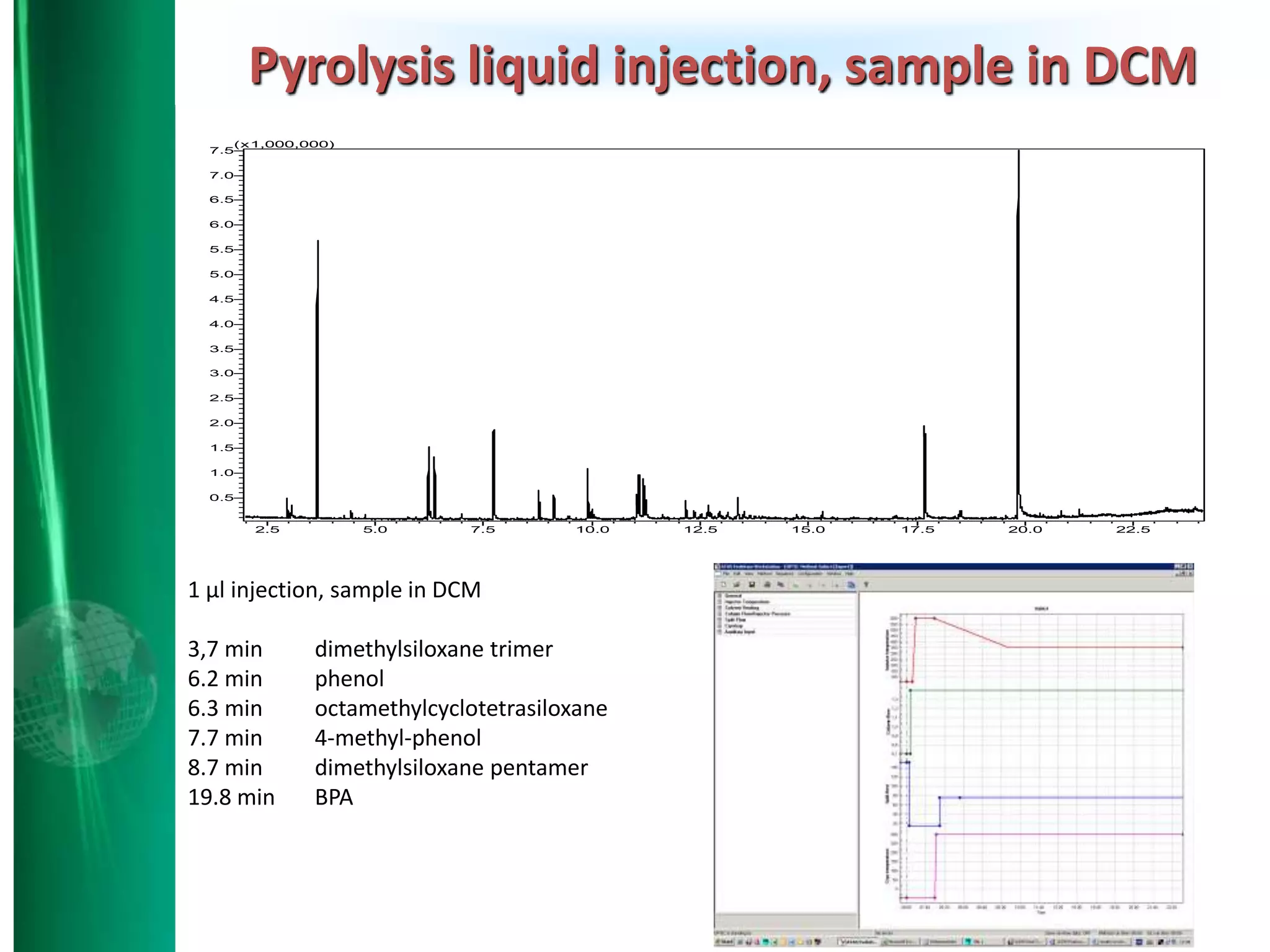Pyrolysis liquid injection, sample in DCM
2.5 5.0 7.5 10.0 12.5 15.0 17.5 20.0 22.5
0.5
1.0
1.5
2.0
2.5
3.0
3.5
4.0
4.5
5.0
5.5
6.0
6.5
7.0
7.5
(x1,000,000)
1 µl injection, sample in DCM
3,7 min dimethylsiloxane trimer
6.2 min phenol
6.3 min octamethylcyclotetrasiloxane
7.7 min 4-methyl-phenol
8.7 min dimethylsiloxane pentamer
19.8 min BPA
 