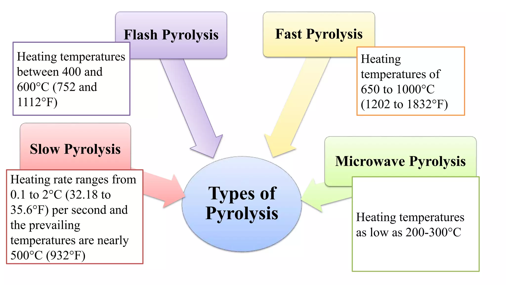 Pyrolysis ppt | PPTX