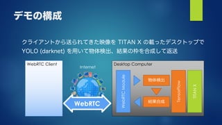 WebRTCを利用した遠隔リアルタイム映像処理フレームワークの実装