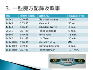  rg(δ) ӛ䛱 ҵӛ(ƽ)
2x2x2 0:00.69 Christian Kaserer 17 sec.
3x3x3 0:05.55 Mats Valk 35 sec.
4x4x4 0:26.44 Sebastian Weyer 4 min.
5x5x5 0:51.09 Feliks Zemdegs 6 min.
6x6x6 1:49.46 Kevin Hays 15 min.
7x7x7 2:41.63 Lin Chen 30 min.
3x3x3ä 0:26.36 Marcell Endrey
3x3x3 0:09.43 Giovanni Contardi 3 min.
3x3x3_D 0:27.93 Fakhri Raihaan 10+ min.

 