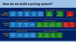 Know Thy Self
Create
Personal
Budget
Estimate
Startup
Costs
Create
Business
Budget
Set
Financial
Goals
Analyze
Rates &
Utilization
Know Thy Market Know Thy Value
Gather
Market
Intelligence
Define
Value
Proposition
Set
Rate
Structure
Upfront
Preparation
For Each
Project
Ongoing
Basis
Scope
Client
Needs
Estimate
Work
Effort
Estimate
Project
Costs
Estimate
Pricing
Bottom-up estimation
Gather
Market
Intelligence
Gather
Client
Intelligence
Gather
Competitor
Intelligence
Consider
Your Own
Situation
Top-down estimation
Apply
Pricing
Strategy
Defend
Your
Pricing
Track Your
Pricing and
Costs
Gather
Intelligence
Build
Estimation
Models
Refine
SOW
Template
Build
Proposal
Assets
Refine
Proposal
Template
Sharpen your tools
Validate
Estimation
Models
Build
Preso
Assets
Invest in sales collateral
 