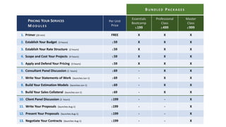 B U N D L E D PA C K A G E S
PRICING YOUR SERVICES
M O D U L E S
Per Unit
Price
Essentials
Bootcamp
$ 199
Professional
Class
$ 499
Master
Class
$ 999
1. Primer (20 min) FREE X X X
2. Establish Your Budget (3 hours) $ 59 X X X
3. Establish Your Rate Structure (2 hours) $ 59 X X X
4. Scope and Cost Your Projects (4 hours) $ 59 X X X
5. Apply and Defend Your Pricing (3 hours) $ 59 X X X
6. Consultant Panel Discussion (3 hours) $ 69 - X X
7. Write Your Statements of Work (launches Jun-1) $ 69 - X X
8. Build Your Estimation Models (launches Jun-1) $ 69 - X X
9. Build Your Sales Collateral (launches Jun-1) $ 69 - X X
10. Client Panel Discussion (2 hours) $ 199 - - X
11. Write Your Proposals (launches Aug-1) $199 - - X
12. Present Your Proposals (launches Aug-1) $ 199 - - X
13. Negotiate Your Contracts (launches Aug-1) $ 199 - - X
 