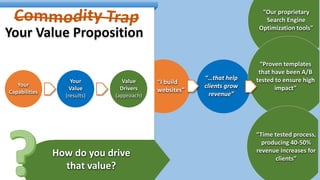 How do you drive
that value?
Your
Capabilities
Your
Value
(results)
Value
Drivers
(approach)
“I build
websites”
“…that help
clients grow
revenue”
“Our proprietary
Search Engine
Optimization tools”
“Proven templates
that have been A/B
tested to ensure high
impact”
“Time tested process,
producing 40-50%
revenue increases for
clients”
 