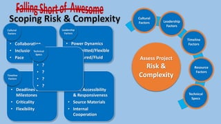• Collaboration
• Inclusion
• Pace
Cultural
Factors Leadership
Factors
Timeline
Factors
Resource
Factors
Technical
Specs
Assess Project
Risk &
Complexity
Cultural
Factors
• Power Dynamics
• Committed/Flexible
• Structured/Fluid
Leadership
Factors
• Deadlines &
Milestones
• Criticality
• Flexibility
Timeline
Factors
• SME Accessibility
& Responsiveness
• Source Materials
• Internal
Cooperation
Resource
Factors
• ?
• ?
• ?
• ?
Technical
Specs
 