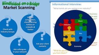 Ask your client
contacts
Informational Interview:
“What trends are you seeing in our industry?”
“How has your business
changed over the past
couple of years?”
“What is it about working with
you that your stakeholders value the most?”
“What needs and concerns
are you most often hearing
from your clients?”
“Who are your
main competitors?”
“What do you think differentiates
you from them?”
Check with
Industry Groups
Ask colleagues
in your network
Google
competitors,
clients, pricing
Follow on
LinkedIn &
Twitter
 