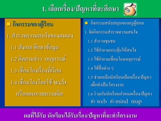 1. เลือกเรื่อง/ปัญหาที่จะศึกษา
  กิจกรรมของผูเ้ รี ยน                กิจกรรมสนับสนุนของครู ผสอน    ู้
                                    1. จัดกิจกรรมสารวจความสนใจ
1. สารวจความสนใจของตนเอง
                                      1.1 สารวจชุมชน
  1.1 สังเกต ศึกษาข้อมูล              1.2 ใช้คาถามกระตุนให้สนใจ
                                                           ้
  1.2 ติดตามข่าว เหตุการณ์            1.3 ใช้คาถามเชื่อมโยงเหตุการณ์
  1.3 เชื่อมโยงเรื่ องที่เรี ยน       1.4 ใช้สื่อต่าง ๆ
                                      1.5 ช่วยเหลือนักเรี ยนเลือกเรื่ อง/ปัญหา
  1.4 เชื่อมโยงโดยใช้ web               เพื่อทาเป็ นโครงงาน
     หรื อแผนภาพความคิด               1.6 ร่ วมกับนักเรี ยนกาหนดเรื่ อง/ปัญหา
                                        ทา web ทา mind map

        ผลที่ได้ รับ นักเรียนได้ รับเรื่อง/ปัญหาที่จะทาโครงงาน
 