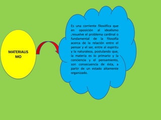 Es una corriente filosófica que
             en oposición al idealismo
             ,resuelve el problema cardinal o
             fundamental de la filosofía
             acerca de la relación entre el
             pensar y el ser, entre al espíritu
MATERIALIS   y la naturaleza, postulando que,
   MO        la materia es lo primario y la
             conciencia y el pensamiento,
             son consecuencia de ésta, a
             partir de un estado altamente
             organizado.
 