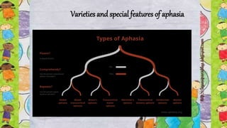 Varieties and special features of aphasia
 
