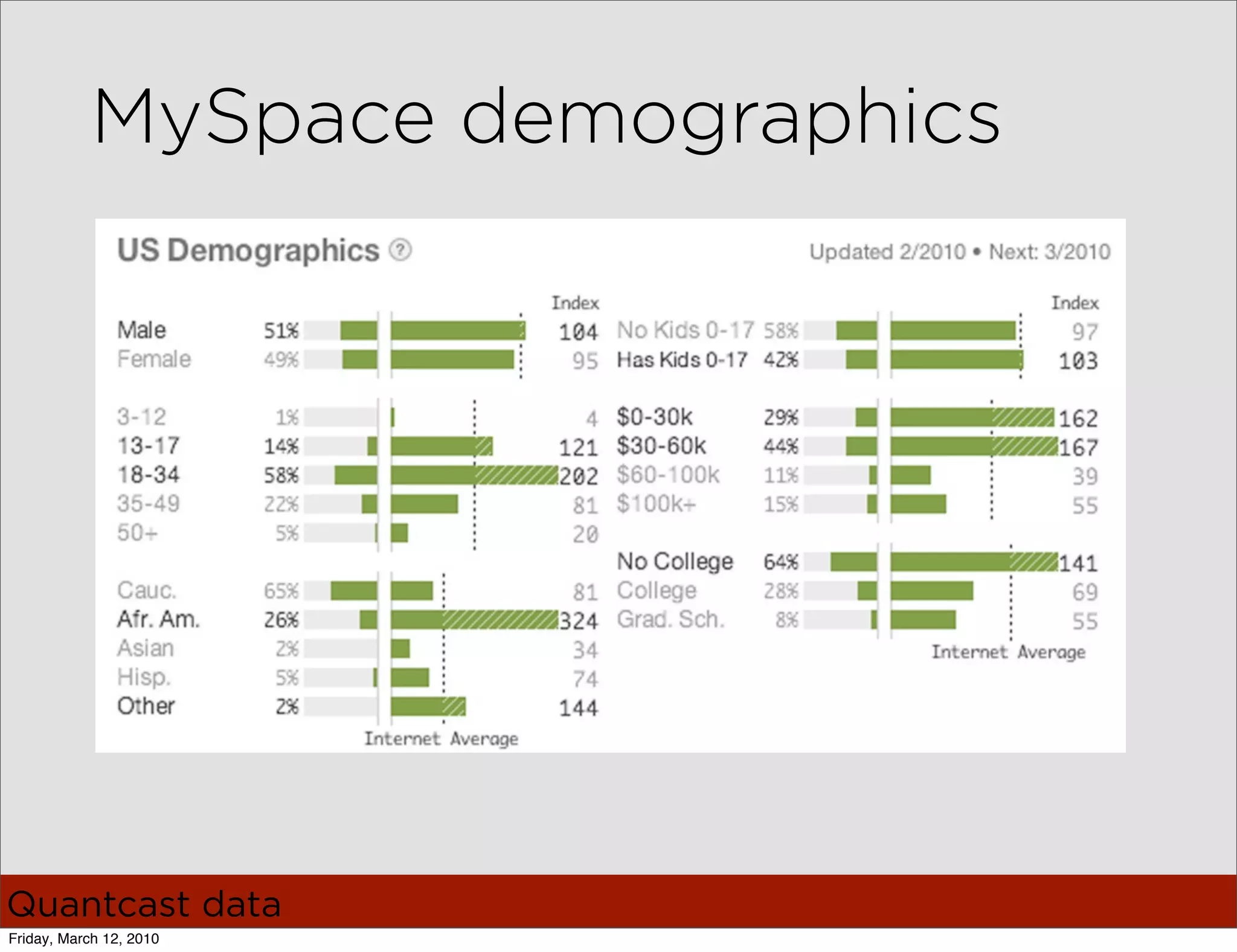 MySpace demographics




Quantcast data
Friday, March 12, 2010
 