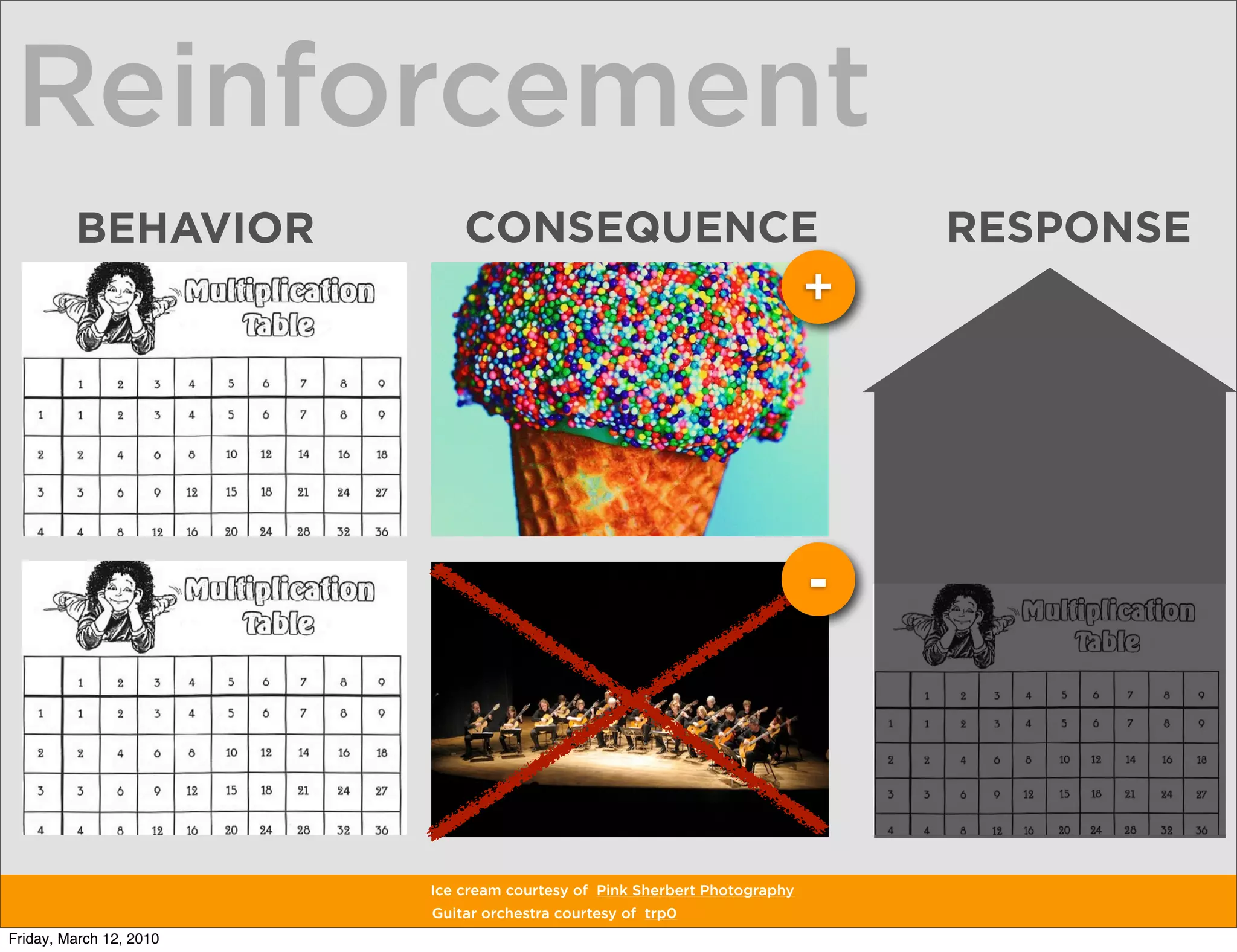 Reinforcement
         BEHAVIOR            CONSEQUENCE                                       RESPONSE
                                                                           +




                                                                           -




                         Ice cream courtesy of Pink Sherbert Photography
                         Guitar orchestra courtesy of trp0
Friday, March 12, 2010
 