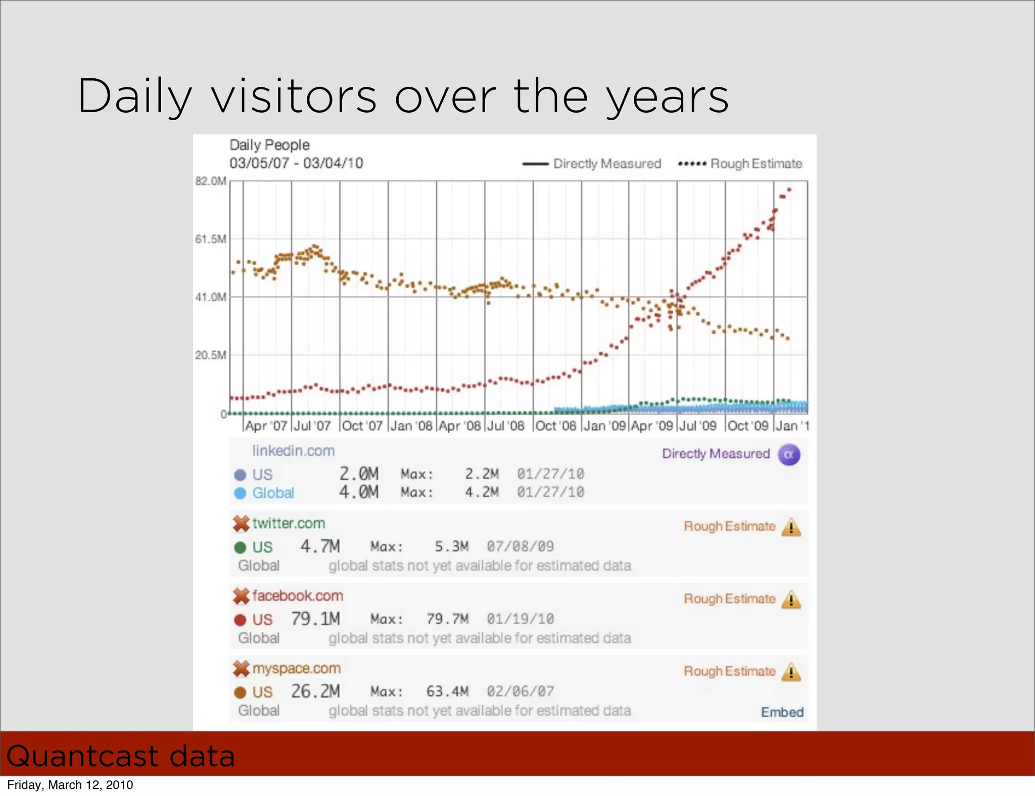 Daily visitors over the years




Quantcast data
Friday, March 12, 2010
 