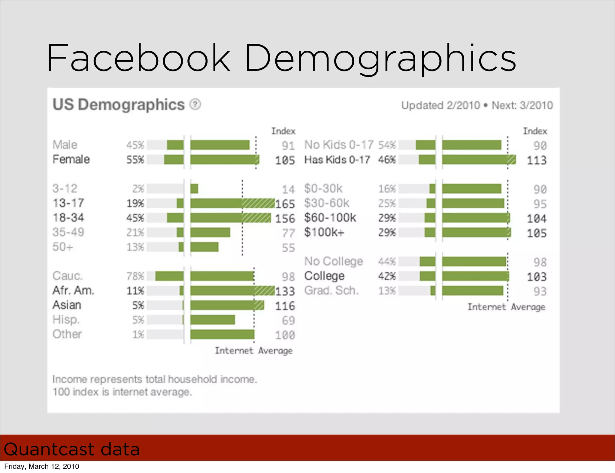 Facebook Demographics




Quantcast data
Friday, March 12, 2010
 