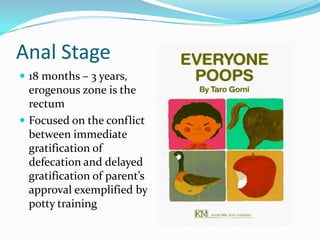 Anal Stage18 months – 3 years, erogenous zone is the rectumFocused on the conflict between immediate gratification of defecation and delayed gratification of parent’s approval exemplified by potty training 