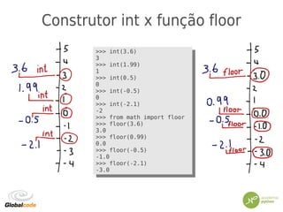 Construtor int x função floor
>>> int(3.6)
3
>>> int(1.99)
1
>>> int(0.5)
0
>>> int(-0.5)
0
>>> int(-2.1)
-2
>>> from math import floor
>>> floor(3.6)
3.0
>>> floor(0.99)
0.0
>>> floor(-0.5)
-1.0
>>> floor(-2.1)
-3.0
>>> int(3.6)
3
>>> int(1.99)
1
>>> int(0.5)
0
>>> int(-0.5)
0
>>> int(-2.1)
-2
>>> from math import floor
>>> floor(3.6)
3.0
>>> floor(0.99)
0.0
>>> floor(-0.5)
-1.0
>>> floor(-2.1)
-3.0
 