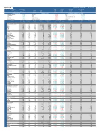 Résumé du marché au       08/10/2010

                             Volume du jour         Capitalisation                                                            Veille       1 semaine           début 2010           année glissante
                                  (KDH)                   (MDH)                     MASI     11862                           -0,04%          0,31%              13,58%                 8,61%
                                      307 010         535 318                      MADEX      9676                           -0,09%          0,33%              14,31%                 9,13%
                                 5 Hausses du jour                                                 5 Baisses du jour                                           5 meilleurs Volumes du jour (KDH)
                       CENTRALE LAITIERE                  +5,94%                 ZELLIDJA                                      -11,56%                   BCP                                141 959
                       COLORADO                           +2,23%                 CDM                                             -4,20%                  IAM                                 92 227
                       CMT                                +1,97%                 SRM                                             -3,75%                  ATTIJARIWAFA BANK                   21 781
                       SONASID                            +1,85%                 MAGHREBAIL                                      -3,52%                  ADDOHA                              12 471
                       DELTA HOLDING                      +1,74%                 MAROC LEASING                                   -3,21%                  SAMIR                                9 184
                                 Valeur             Cours de         Plus haut    Plus bas   Volume        Capitalisation          Variation (%)               PER 2010p             P/B 2010p        Yield 2010p
                                                    Clôture (DH)       2010        2010       (KDH)            MDH            Veille        Début 2010             (x)                   (x)               (%)
                       Banques
                       ATTIJARIWAFA BANK                     328         328         248          21 781         63    303   +0,00%        +23,86%                16,4                  2,6              1,8%
                       BCP                                   370         373         232         141 959         24    456   -0,05%        +55,27%                21,2                  2,1              1,8%
                       BMCE                                  233         265         217             613         39    451   +0,13%        -10,98%                47,9                  12,8             1,1%
                       BMCI                                  996       1 049         831              80         12    785   +1,63%        +7,68%                 15,1                  1,9              3,3%
                       CDM                                   776         869         628               2          6    715   -4,20%        +23,65%                15,8                  2,4              3,8%
                       CIH                                   310         375         306           2 867          7    070   -1,26%        +0,22%                 20,0                  2,7              2,5%
                       Stés financières
                       ACRED                               800           939         663               0             480     +0,00%        +0,31%                 17,2                   2,9             5,2%
                       DIAC SALAF                           90           147          81               0              95     +0,00%        -28,22%                 n.s.                  0,8             0,0%
                       EQDOM                             1 660         1 723       1 299               0           2 773     +0,00%        +23,79%                12,0                   1,9             4,2%
                       MAGHREBAIL
Finances




                                                           685           733         495               8             702     -3,52%        +44,76%                9,1                    1,5             7,1%
                       MAROC LEASING                       542           614         354               1           1 505     -3,21%        +56,76%                12,2                   3,1             4,1%
                       SALAFIN                             683           690         512              40           1 635     +0,00%        +22,20%                15,0                   2,6             3,3%
                       SOFAC CREDIT                        298           350         268               0             422     +0,00%        -12,37%                18,8                   1,6             2,4%
                       TASLIF                              672           719         592               0             481     +0,00%         -6,50%                15,0                   1,6             4,0%
                       Assurances
                       AGMA                              2 990         3 000       2 613               0             598     +0,00%        +9,70%                 15,3                  10,6             5,2%
                       ATLANTA                              86            94          78              91           5 176     -1,15%        +2,88%                 46,8                  4,8              1,7%
                       WAFA ASSURANCE                    2 780         2 780       1 897               0           9 730     +0,00%        +49,86%                17,2                  3,6              1,7%
                       Holdings
                       REBAB                                 395         415         298              0               70     +0,00%        +17,10%                6,9                    1,4             7,2%
                       ZELLIDJA                              933       1 080         886              0              534     -11,56%        -4,12%                 n.s.                  2,2             0,0%
                       DELTA HOLDING                          91          93          66            829            3 990     +1,74%        +42,55%                16,9                   2,8             2,6%
                       Immobilier
                       ADDOHA                              102           117          97          12 471         28 945      -0,20%        +1,95%                 24,4                  4,6              1,9%
                       ALLIANCES                           742           783         639           1 142          8 978      -0,27%        +10,15%                18,6                  2,9              1,3%
                       BALIMA                              197           197         186               0            344      +0,00%        +5,99%                 25,2                  16,7             1,7%
                       CGI                               1 790         1 938       1 554             741         32 950      +0,28%        +10,85%                60,3                  7,1              1,2%
                       Pétrole et Gaz
                       AFRIQUIA GAZ                      1 397         1 398       1 243               0           4 802     +0,00%        +8,05%                 15,7                   0,3             5,2%
                       SAMIR                               630           739         540           9 184           7 497     +0,00%        +15,38%                10,7                   1,6             0,0%
                       Pharmaceutique
                       SOTHEMA                           1 220         1 230         734               0           2 196     +0,00%        +64,41%                38,4                   5,4             1,3%
                       PROMOPHARM                          817           849         664              77             817     -0,37%        +21,24%                12,4                   2,0             5,4%
                       Chimie
                       COLORADO                              115           119        76               2           1 031     +2,23%        +41,75%                11,1                   3,2             4,1%
                       MAGHREB OXYGENE                       240           268       157               0             195     +0,00%        +50,79%                10,8                   1,1             6,9%
                       SCE                                   284           329       264               0             175     +0,00%         -7,37%                18,9                   0,7             2,1%
                       SNEP                                  408           479       346             180             979     -0,23%         -1,19%                16,9                   1,6             3,6%
                       Mines
                       CMT                               1 500         1 552         861             164           2 228     +1,97%        +71,59%                8,4                    4,4             7,0%
                       MANAGEM                             490           522         235             489           4 169     +0,82%       +104,17%                31,6                   3,4             0,0%
                       SMI                               1 300         1 355         784           4 030           2 139     -2,55%        +63,91%                24,3                   3,1             2,5%
                       Agroalimentaire
                       BRANOMA                          2 540         2 729        2 111               0          1 270      +0,00%        +13,06%                18,0                   6,4             5,5%
                       SBM                              2 499         3 345        2 382               0          7 060      +0,00%        -23,11%                20,0                   4,7             4,5%
                       CARTIER SAADA                       20            22           17               2             95      +0,00%        +12,35%                9,3                    1,2             5,0%
                       CENTRALE LAITIERE               11 770        13 885        9 838              71         11 087      +5,94%        +17,01%                16,8                   5,5             5,0%
                       COSUMAR                          1 620         1 694        1 266               0          6 790      +0,00%        +27,92%                11,2                   2,3             5,8%
                       DARI COUSPATE                      822           890          649             140            245      -1,20%        +17,81%                9,1                    1,8             3,3%
                       LESIEUR CRISTAL                  1 230         1 324          955               0          3 399      +0,00%        +25,91%                11,9                   2,1             6,3%
                       OULMES                             570           570          491               0          1 129      +0,00%        +8,25%                 23,8                   2,3             2,9%
                       UNIMER                           1 420         1 424          868               0            781      +0,00%        +54,87%                16,6                   2,2             3,0%
                       BTP
Industrie & Services




                       ALUMINIUM DU MAROC                1 497         1 529       1 030               0            698      +0,00%        +45,30%                12,3                   1,8             5,5%
                       CIMENTS DU MAROC                  1 200         1 200         833           2 544         17 323      +0,00%        +31,07%                16,3                   3,4             2,5%
                       HOLCIM                            2 540         2 548       1 733           4 284         10 693      +0,00%        +42,64%                14,5                   4,3             4,8%
                       LAFARGE                           2 084         2 099       1 341             633         36 406      +0,39%        +53,55%                19,2                   5,3             3,2%
                       MEDIACO                             140           191         140              99             60      -2,06%        -18,10%                5,5                    1,1             0,0%
                       SONASID                           1 930         2 490       1 866           4 107          7 527      +1,85%        +1,69%                 13,4                   2,7             5,5%
                       Industries
                       NEXANS                                260           290       206               0               583   +0,00%        +21,27%                12,8                   0,9             3,1%
                       MED PAPER                              84           137        81               6               217   -1,04%        -36,86%                5,4                    1,1             0,0%
                       Méttalurgie
                       DELATTRE LEVIVIER                     647           698       583             350               404   +0,00%         +4,79%                12,7                   2,0             4,7%
                       Transport
                       CTM                                   284           321       226              57               348   +0,00%        +22,87%                12,7                   1,4             6,3%
                       TIMAR                                 399           399       245               0                78   +0,00%        +56,58%                9,2                    1,5             2,6%
                       Distribution
                       AUTO NEJMA                        1 590         1 668       1 414               0           1 627     +0,00%        +5,75%                 18,2                   3,7             2,4%
                       AUTO HALL                            95           104          71           1 235           4 484     +0,02%        +33,00%                15,5                   2,6             2,6%
                       BERLIET                             224           287         187               0             280     -1,28%        +9,02%                 16,3                   1,1             3,1%
                       ENNAKL                               70            86          68           2 211           2 100     +0,00%        +9,00%                 12,7                   3,9             5,0%
                       FENIE BROSSETTE                     508           551         353               0             731     +0,00%        +36,96%                12,5                   1,8             2,8%
                       FERTIMA                             220           259         209               0             253     +0,00%         -5,25%                 n.s.                  3,4             0,0%
                       LABEL VIE                         1 143         1 159       1 071             126           2 618     -0,52%         -1,38%                30,3                   3,2             2,3%
                       SRM                                 452           548         382               3             145     -3,75%        +18,45%                6,3                    1,2             4,9%
                       STOKVIS                              60            69          58              13             552     +1,49%         -3,84%                9,5                    1,9             6,3%
                       NTI
                       IB MAROC                              514           531       351               7               215   +0,19%        +46,86%                11,5                   1,8             6,1%
                       INVOLYS                               184           233       168              15                70   -2,62%         -5,08%                 n.s.                  1,1             0,0%
                       HPS                                   825           885       601           1 556               536   +0,00%        +38,79%                16,9                   3,7             3,6%
                       DISWAY                                508           587       356             519               958   +0,00%        +43,47%                11,3                   2,2             4,4%
                       M2M GROUP                             486           641       478              17               315   -0,79%         -2,96%                16,6                   2,7             3,0%
                       MICRODATA                             542           645       382               0               228   +0,00%        +36,39%                8,8                    3,1             9,1%
                       Telecom
                       IAM                                   147           159       127          92 227        129 271      -0,51%        +15,94%                14,1                   5,6             6,9%
                       Services aux collectivités
                       LYDEC                                 435           451       304               0           3 480     +0,00%        +40,64%                15,2                   2,5             4,3%
                       Hôtellerie
                       RISMA                                 297           355       219              36           1 848     -2,31%        +14,08%                n.s.                   2,0             0,0%
 